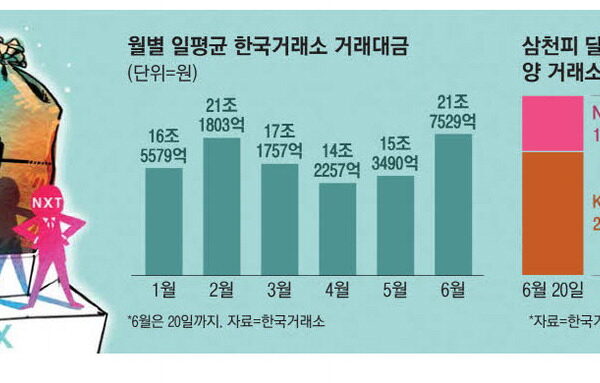 [매일경제] 대체거래소·外人 효과…거래대금 40조 육박