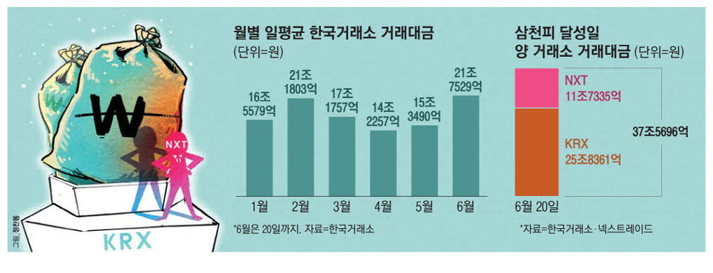 [매일경제] 대체거래소·外人 효과…거래대금 40조 육박