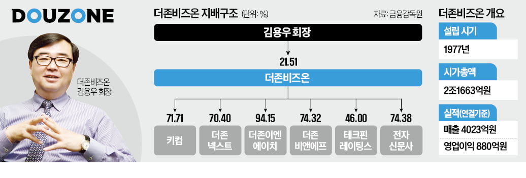 [한국경제] ERP 1위 더존비즈온, 매물로 나왔다
