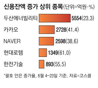 [매일경제] 두산에너빌·카카오·네이버 …’빚투 주의보’