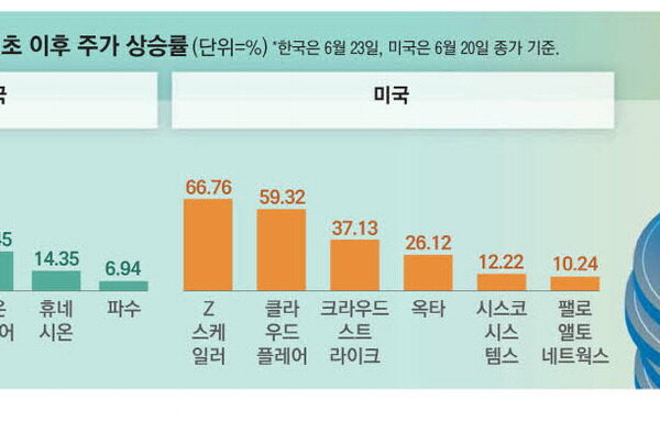 [매일경제] 스테이블코인 기대에 韓美 보안주 ‘날개’
