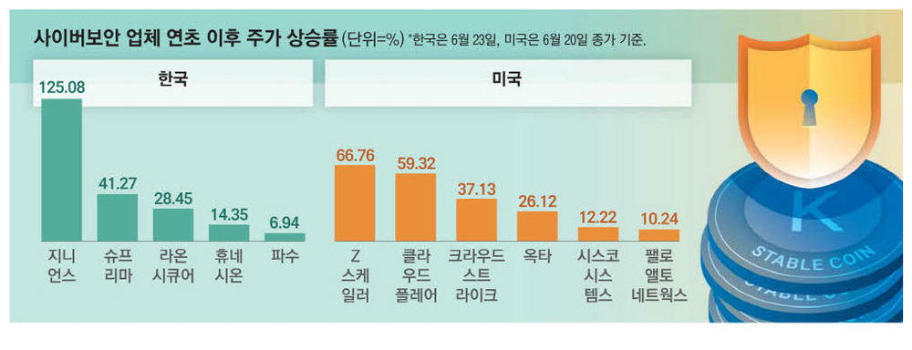 [매일경제] 스테이블코인 기대에 韓美 보안주 ‘날개’