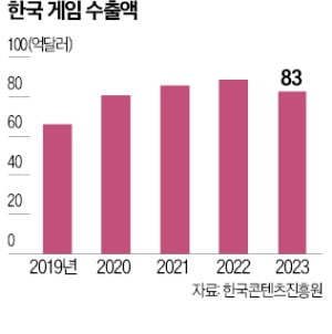 [한국경제] 비주류 콘솔·PC 시장서 승전보 올린 K게임