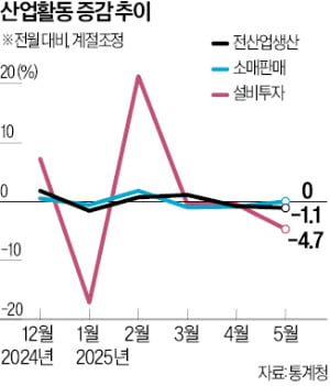 [한국경제] 기업 설비투자 3개월째 감소…소비도 반등 못해