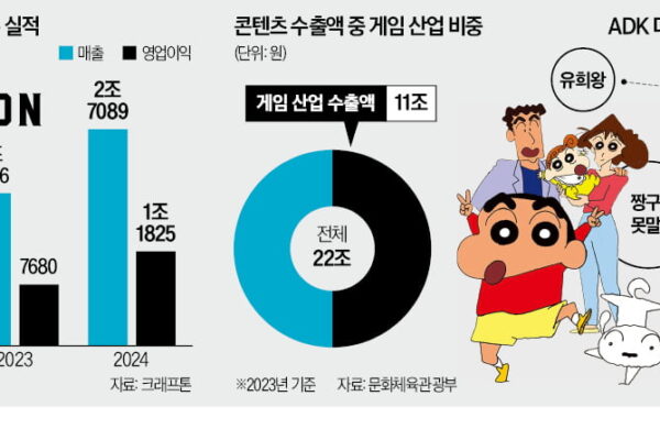 [한국경제] 日 애니 명가 품은 크래프톤…아시아 IP 허브 전략 시동
