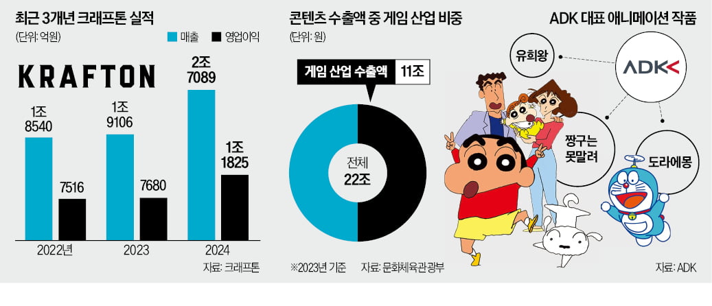 [한국경제] 日 애니 명가 품은 크래프톤…아시아 IP 허브 전략 시동