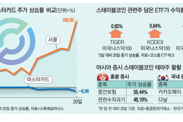 [매일경제] 증시 흔드는 ‘스테이블코인’… ETF도 질주
