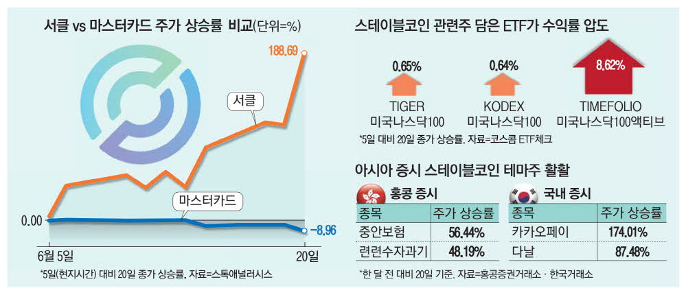 [매일경제] 증시 흔드는 ‘스테이블코인’… ETF도 질주