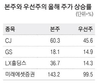 [매일경제] 뛰는 우선주, 날아가는 본주