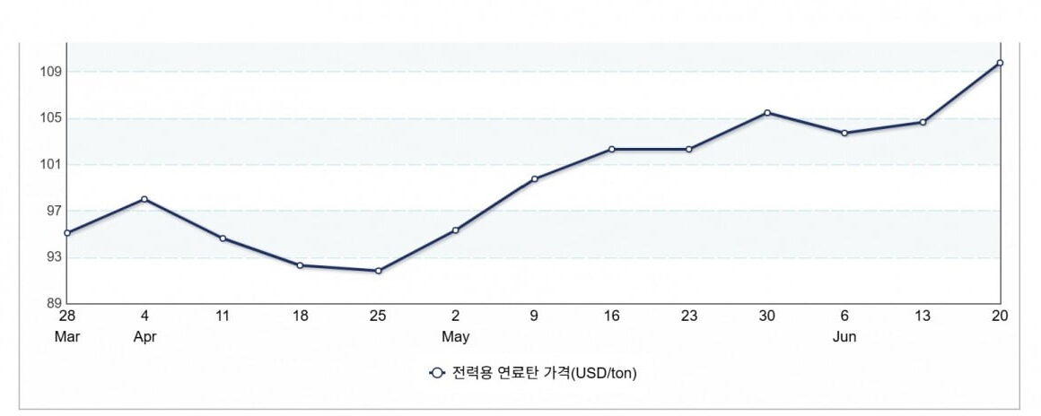 [한국경제] 환율은 안정세인데… 유연탄은 다시 스물스물’ 올랐다