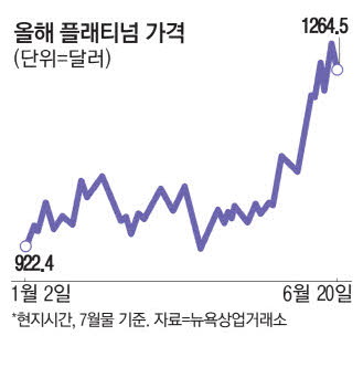 [매일경제] ‘3대 귀금속’ 플래티넘 상승률, 금 추월