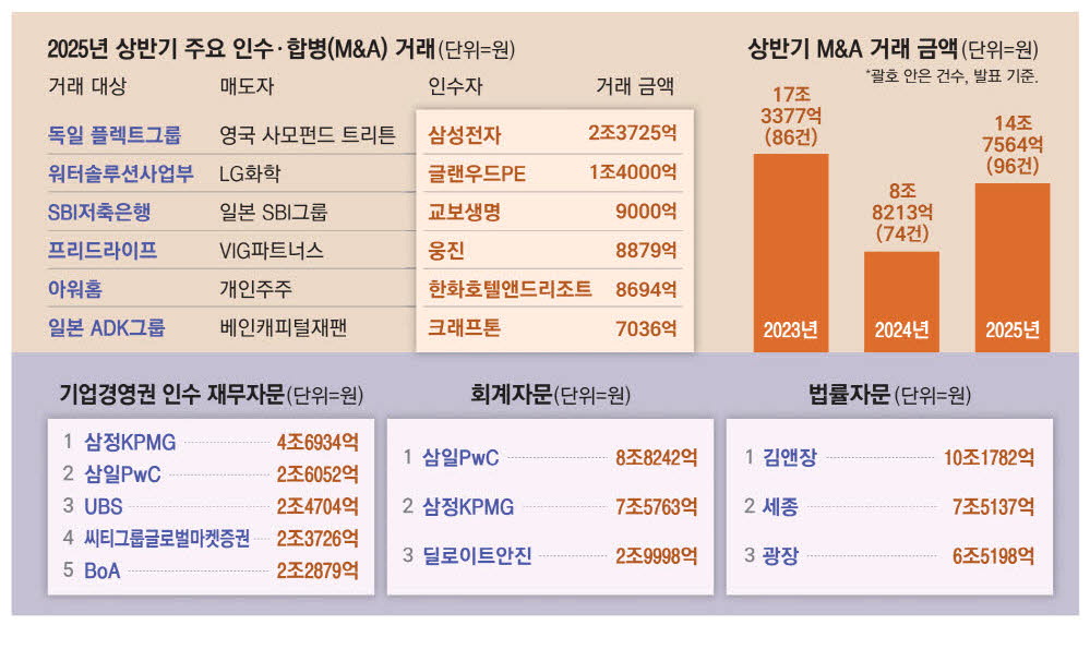 [매일경제] M&A 훈풍…재무 ‘삼정’ 회계 ‘삼일’ 으뜸