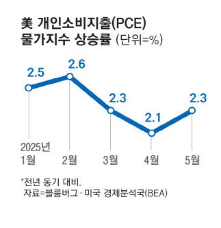 [매일경제] 美5월 PCE물가 2.3% ‘예상 부합’