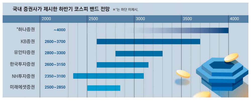 [매일경제] 삼천피 계속 가려면 …”美 금리방향에 달려”