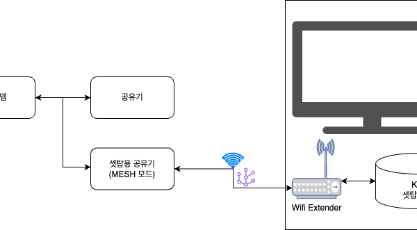 KT 셋탑박스 무선으로 사용하기(IPTime Mesh, MACVLAN)