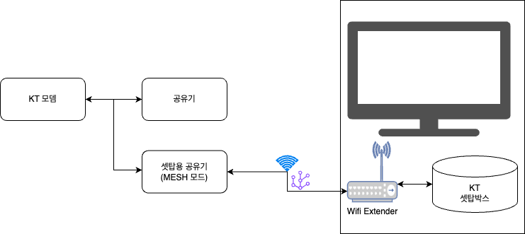 KT 셋탑박스 무선으로 사용하기(IPTime Mesh, MACVLAN)