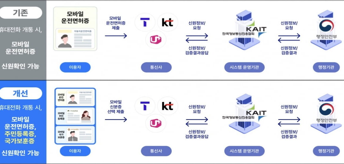 [한국경제] 휴대폰 개통 시 모바일 주민등록증·국가보훈증도 쓴다
