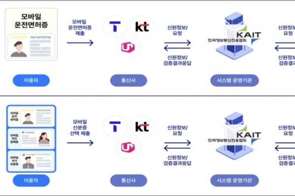 [한국경제] 휴대폰 개통 시 모바일 주민등록증·국가보훈증도 쓴다