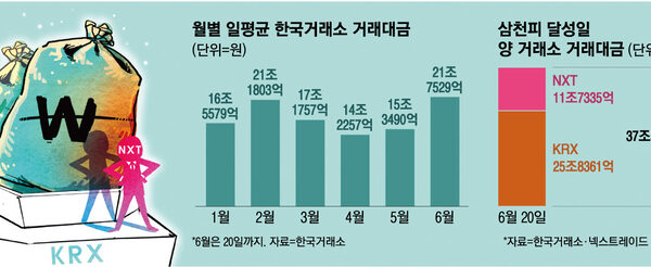 [매일경제] “동학개미운동 때와 차원이 달라”…외국인 앞장 선 코스피, 거래대금 40조 눈앞