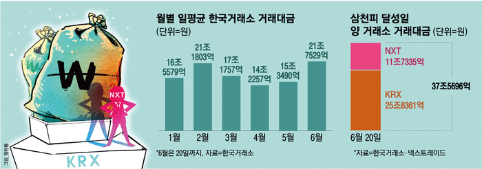 [매일경제] “동학개미운동 때와 차원이 달라”…외국인 앞장 선 코스피, 거래대금 40조 눈앞