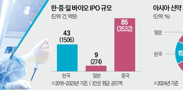 [한국경제] 中 투자 줄고 日 창업 부진…K바이오에 기회
