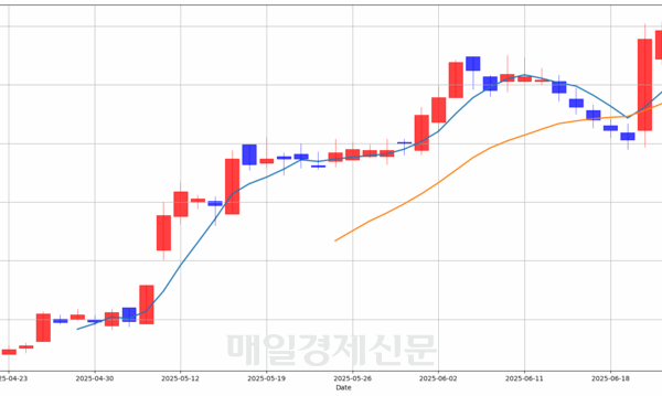 [매일경제] [MK 골든크로스 돌파종목 : SK케미칼(285130) & 바이오포트(188040)]