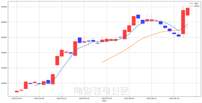 [매일경제] [MK 골든크로스 돌파종목 : SK케미칼(285130) & 바이오포트(188040)]