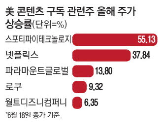 [매일경제] “불황에도 콘텐츠는 못 끊지”…잘나가는 스트리밍株