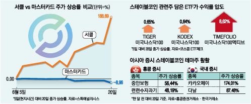 [매일경제] ‘이것’ 많이 담은 ETF가 더 웃었다…美 증시 흔드는 스테이블코인