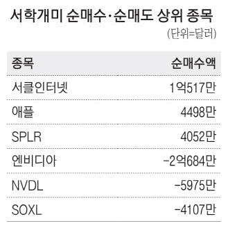 [매일경제] “엔비디아 오를만큼 올랐다” 차익실현 나서는 서학개미