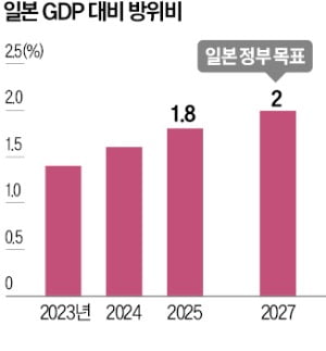 [한국경제] 美 방위비 증액 요구에…뿔난 이시바, 내달 2+2 안보회의 취소
