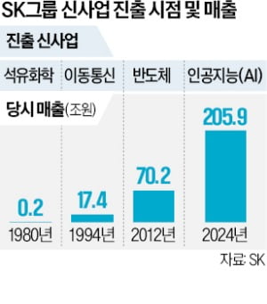 [한국경제] SK그룹 퀀텀점프, AI가 이끈다