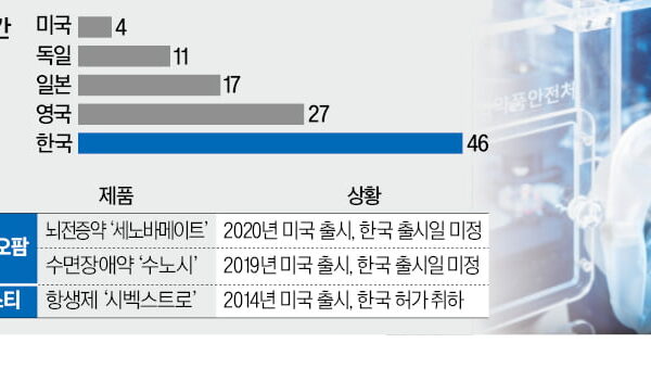 [한국경제] 심사 하세월…신약 도입, 日보다 세 배 늦어
