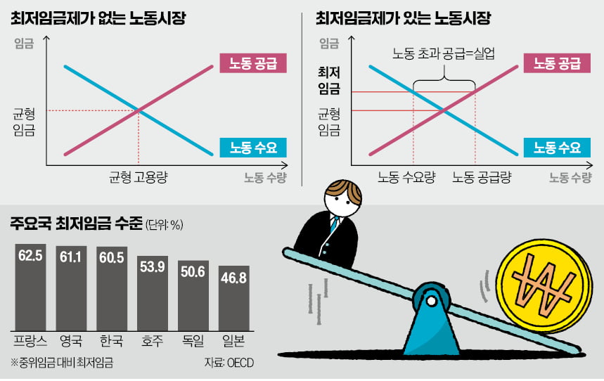 [뉴스] 근로자 급여 뛸 때, 일자리는 증발…최저임금의 두 얼굴