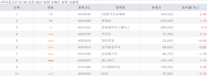 [뉴스] “현금부자 대우 받아야”…상위 1% 투자자들이 집중 매수하는 조선株는?[주식 초고수는 지금]