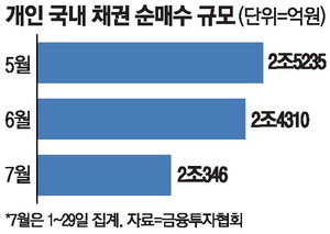 [뉴스] 채권 쓸어담던 개미, 증시로 눈 돌렸다