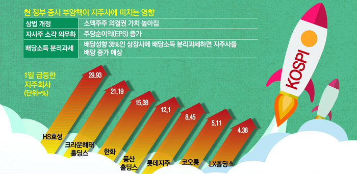 [뉴스] “이번주 안에 통과된다”···상법 개정 기대감에 지주사株 신고가 행진