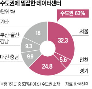 [뉴스] 서울대, 동해안에 데이터센터 추진