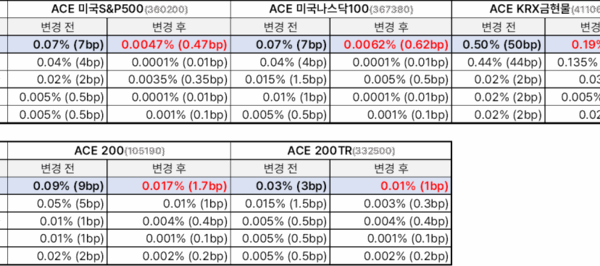 [뉴스] 한투운용도 ETF 수수료 인하…美 지수·코스피·금 등 5종