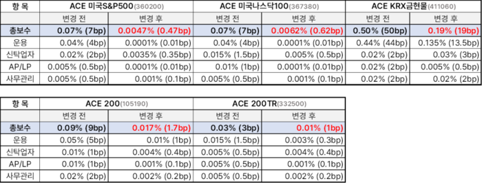 [뉴스] 한투운용도 ETF 수수료 인하…美 지수·코스피·금 등 5종