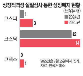 [뉴스] 코스피 3개·코스닥 14개 좀비기업 과감하게 아웃
