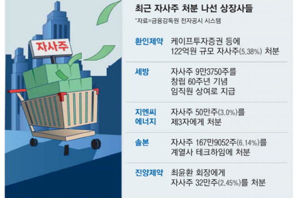 [뉴스] 상법개정 앞두고…상장사 자사주처분 ‘러시’