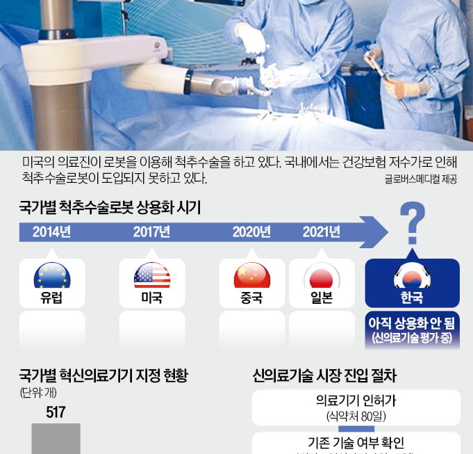 [뉴스] 척추수술 로봇, 한국만 못 쓴다