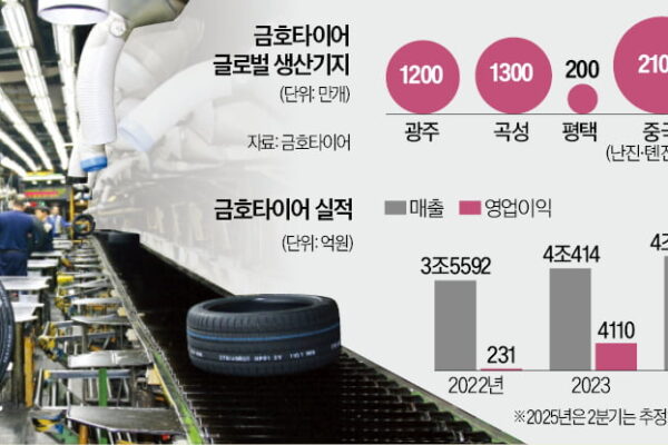 [뉴스] 함평에 스마트공장…금호타이어, 슈퍼사이클 타고 질주