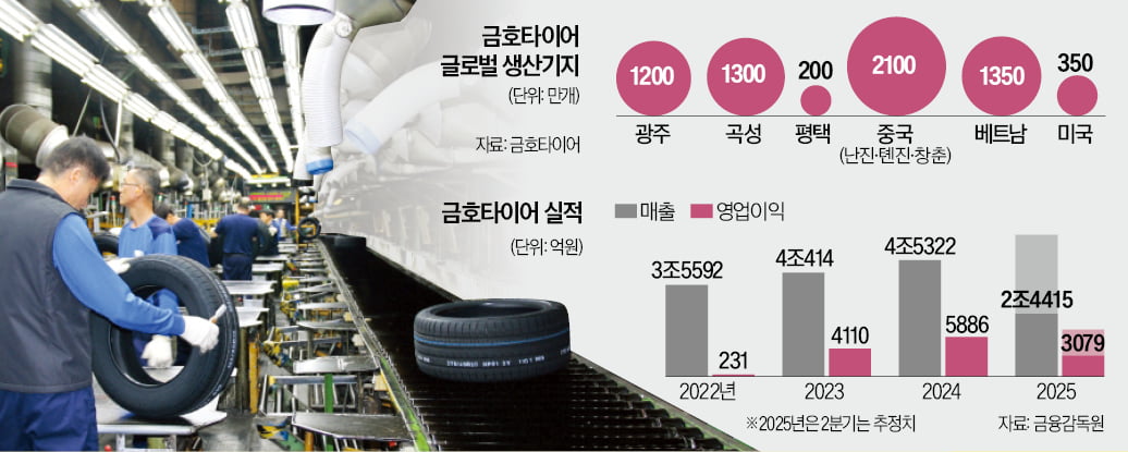 [뉴스] 함평에 스마트공장…금호타이어, 슈퍼사이클 타고 질주