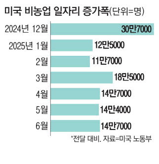 [뉴스] 美 ‘고용 서프라이즈’