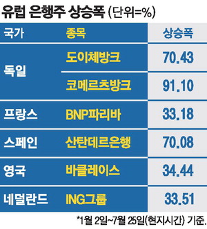 [뉴스] 유럽 은행株 ‘훨훨’…은행지수 17년만에 최고치