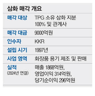 [뉴스] ‘K뷰티 패키징社’ 삼화 KKR, 8천억에 품는다
