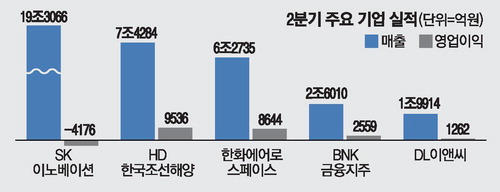[뉴스] SK이노, 2분기 4176억 영업손실 … 적자폭 확대