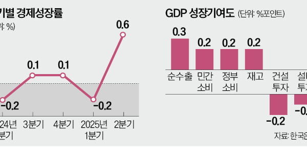 [뉴스] 2분기 GDP 반등…올 1%대 성장, 관세 협상에 달려